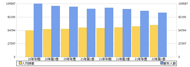 唐山港(601000)股东人数