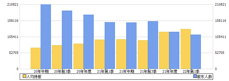 中国国航(601111)股东人数
