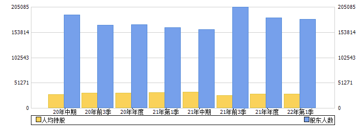 中国西电(601179)股东人数