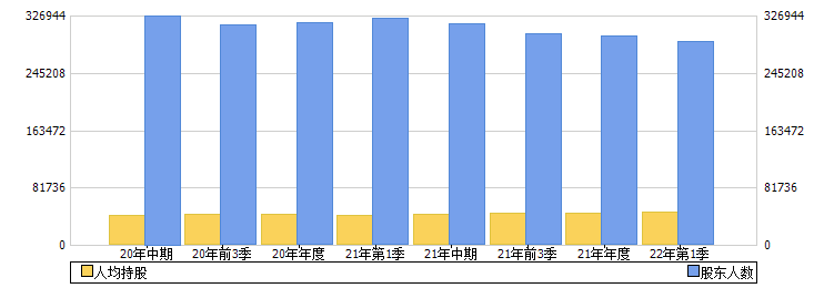 中国铁建(601186)股东人数