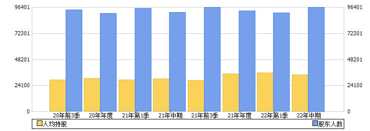 东兴证券(601198)股东人数