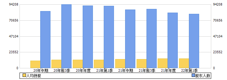 上海环境(601200)股东人数