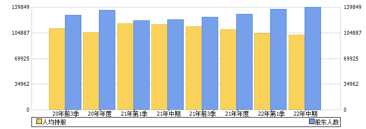 上海银行(601229)股东人数
