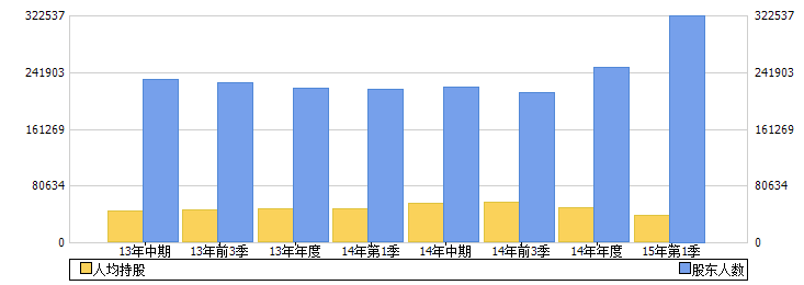 中国北车(601299)股东人数