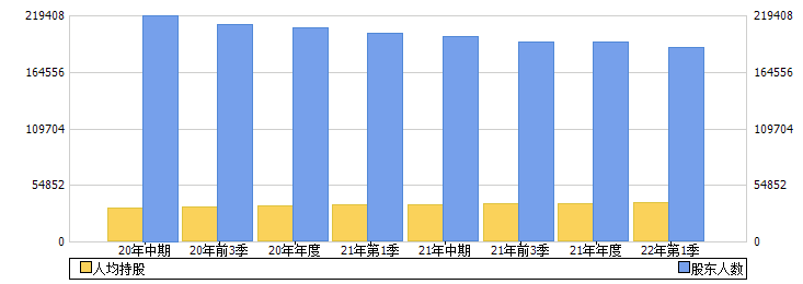 广深铁路(601333)股东人数