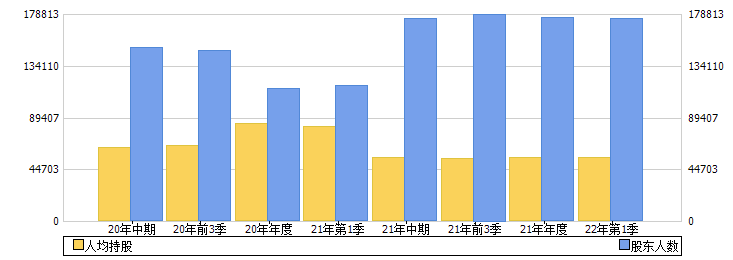 中国太保(601601)股东人数