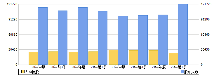 上海医药(601607)股东人数