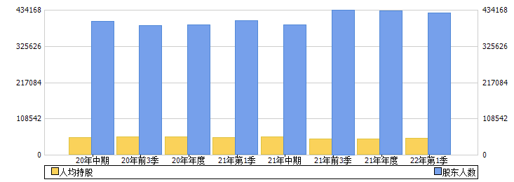 中国中冶(601618)股东人数