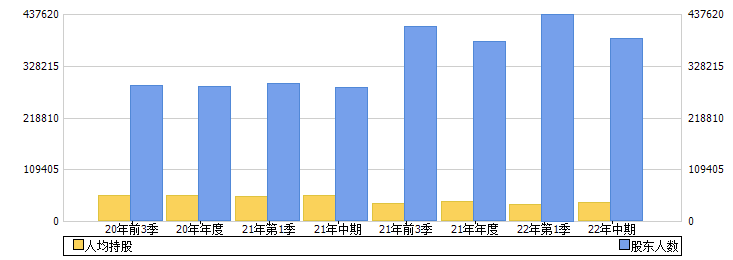 中国电建(601669)股东人数