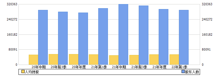 上海电气(601727)股东人数