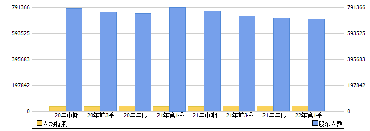 中国中车(601766)股东人数