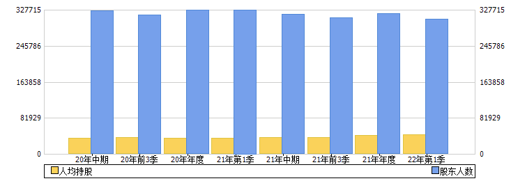中远海发(601866)股东人数