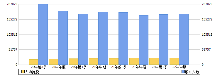 浙商证券(601878)股东人数