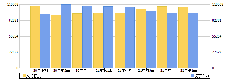 中国银河(601881)股东人数