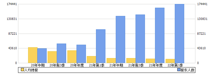 中国中免(601888)股东人数