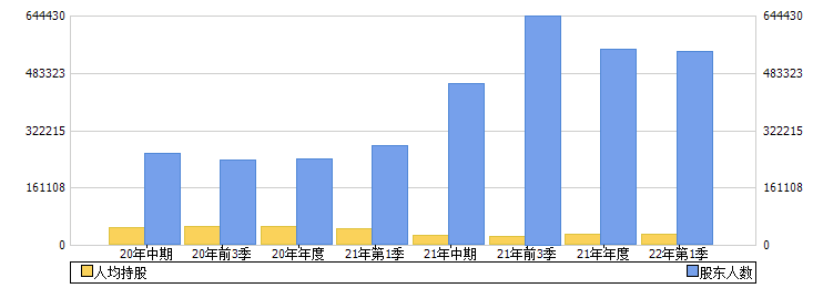 中远海控(601919)股东人数