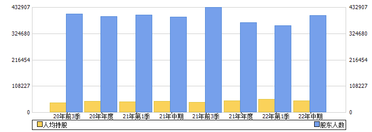 中国核电(601985)股东人数