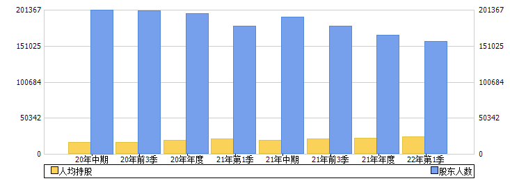 南京证券(601990)股东人数