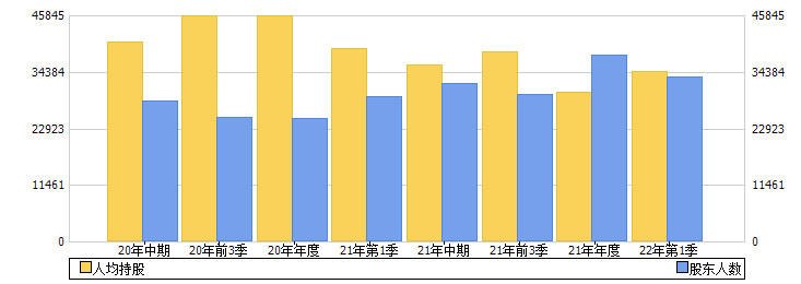 丰林集团(601996)股东人数