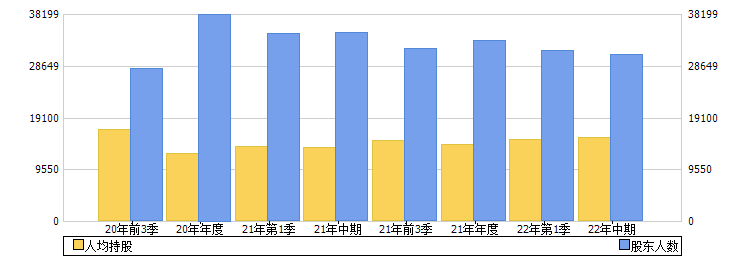 渤海轮渡(603167)股东人数