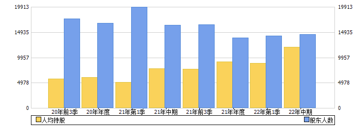 上海洗霸(603200)股东人数