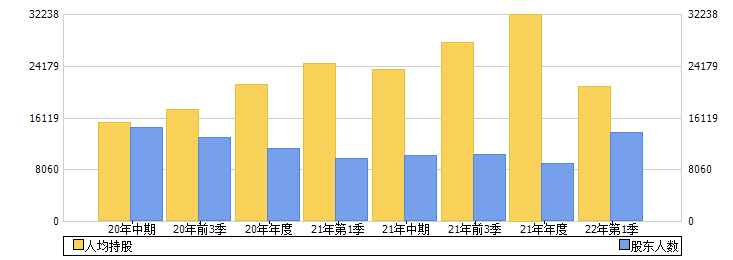 奥翔药业(603229)股东人数