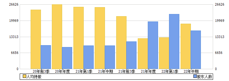 安井食品(603345)股东人数