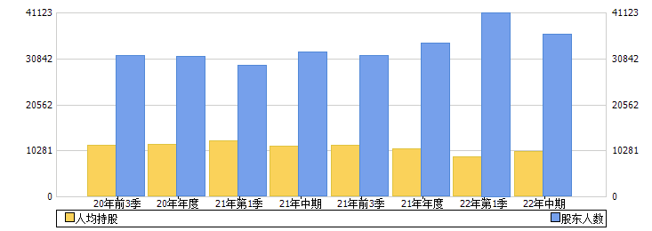 柳药集团(603368)股东人数