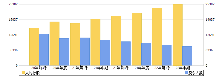 翔港科技(603499)股东人数