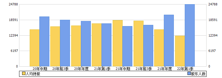 五洲新春(603667)股东人数