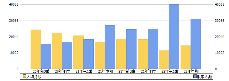 城地香江(603887)股东人数