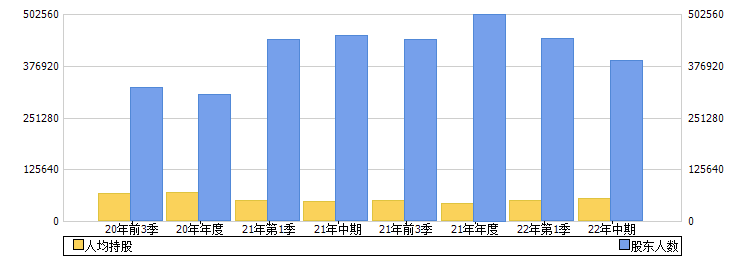 洛阳钼业(603993)股东人数